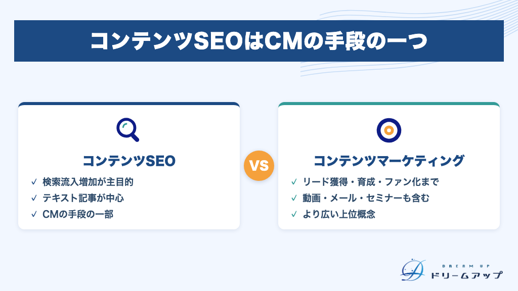 コンテンツSEOはCMの手段の一つ