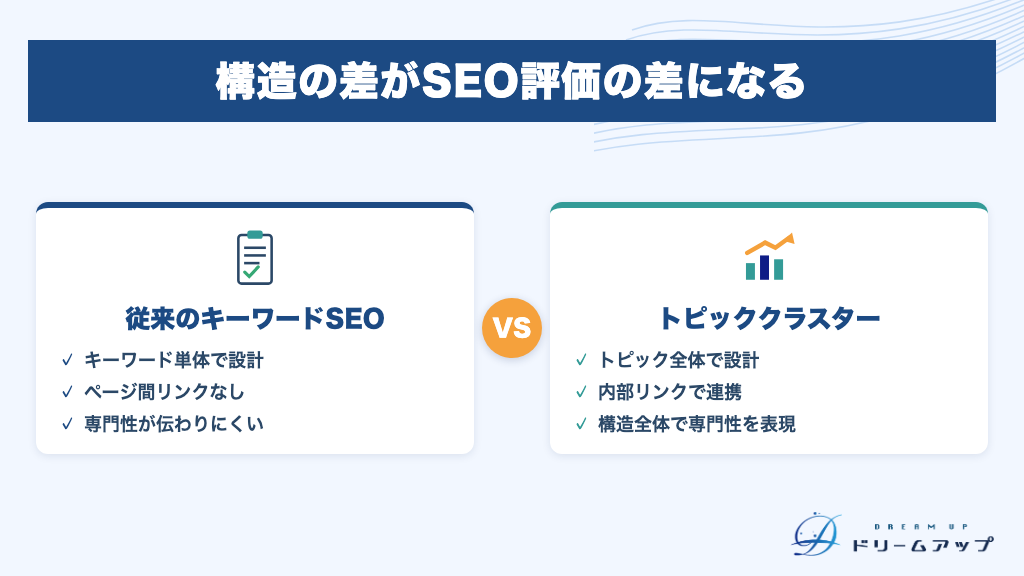 構造の差がSEO評価の差になる