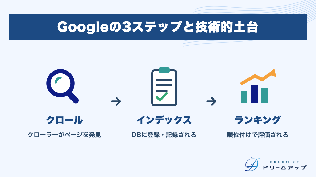 Googleの3ステップと技術的土台