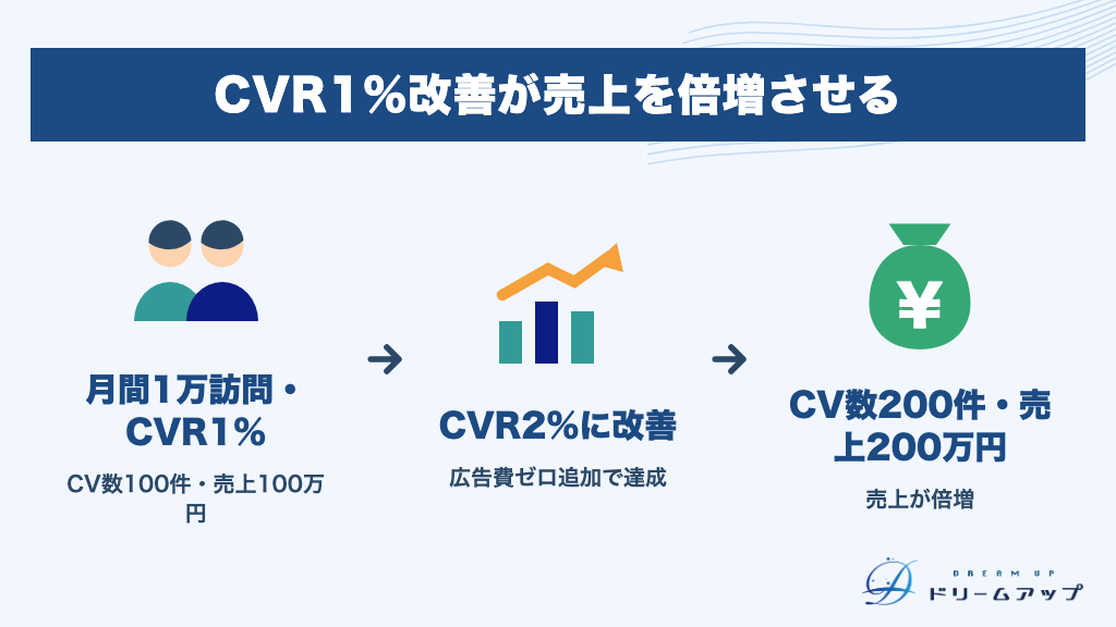 CVR1%改善が売上を倍増させる