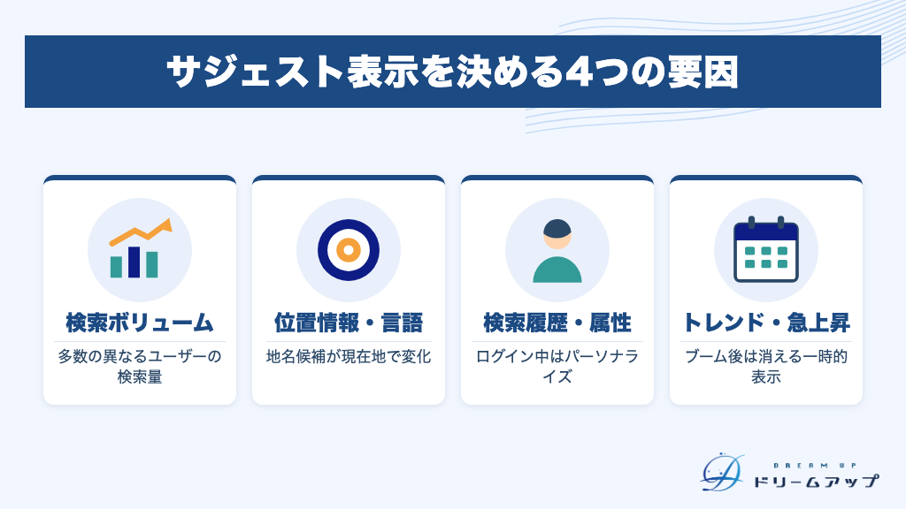 サジェスト表示を決める4つの要因