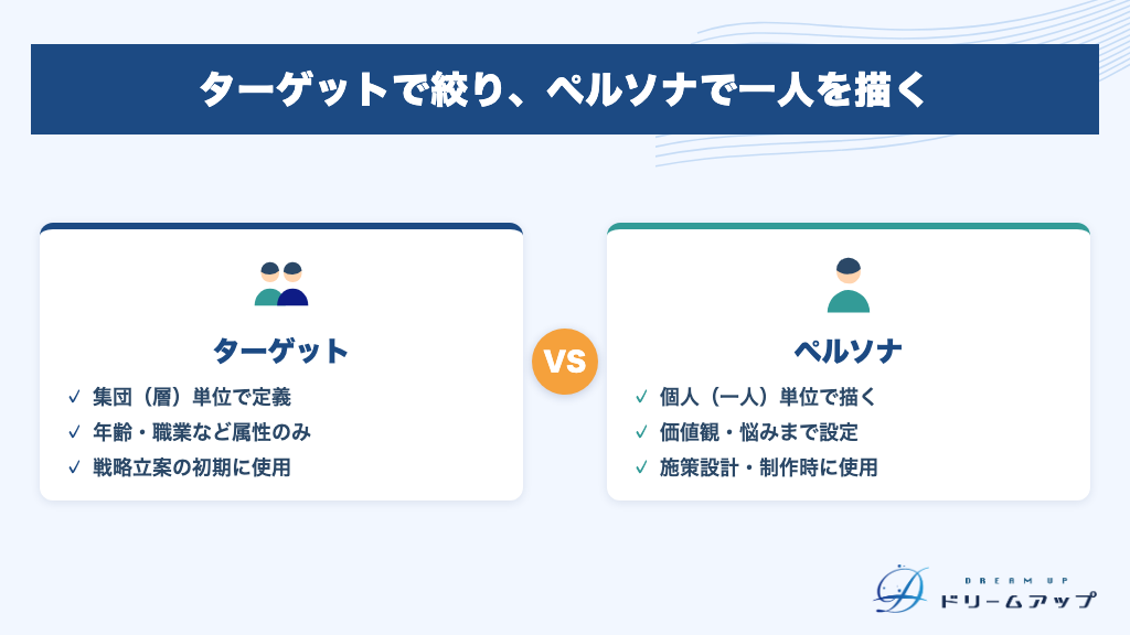 ターゲットで絞り、ペルソナで一人を描く