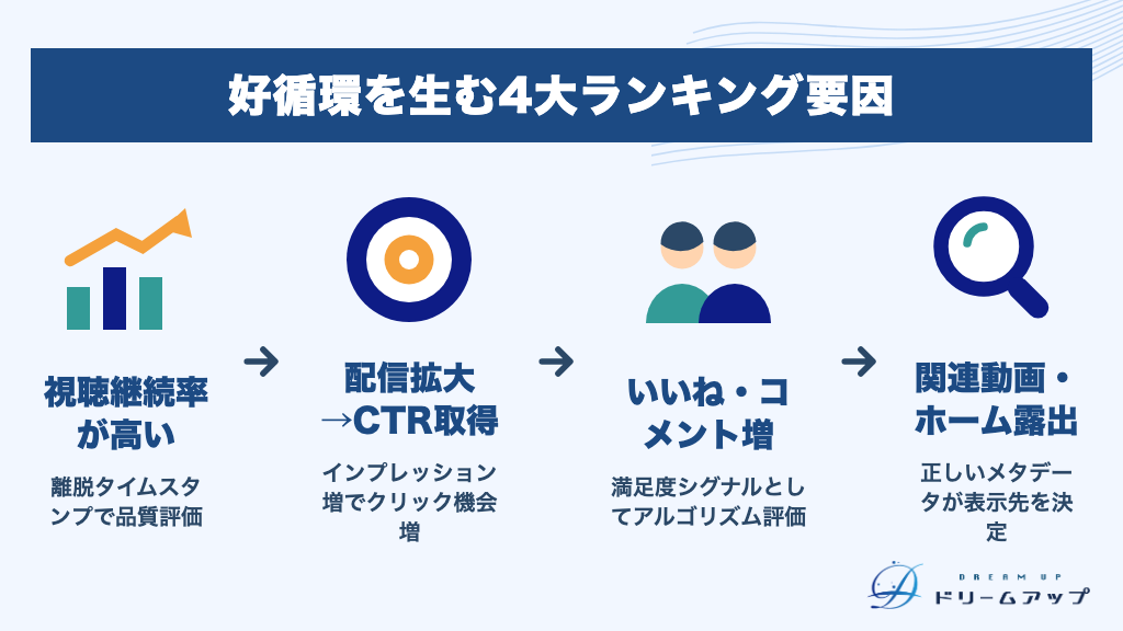 好循環を生む4大ランキング要因