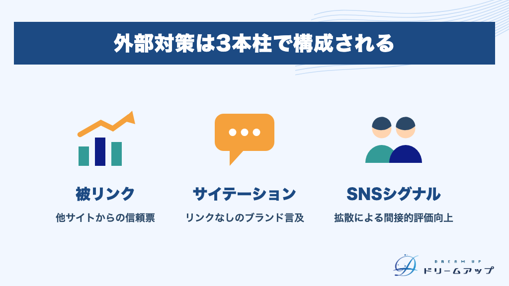 外部対策は3本柱で構成される