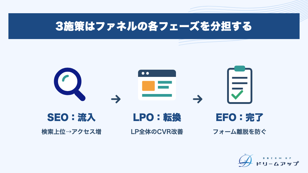 3施策はファネルの各フェーズを分担する