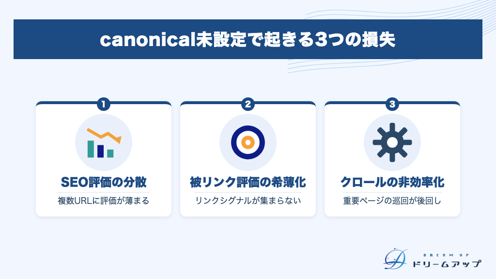 canonical未設定で起きる3つの損失