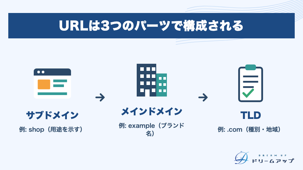 URLは3つのパーツで構成される