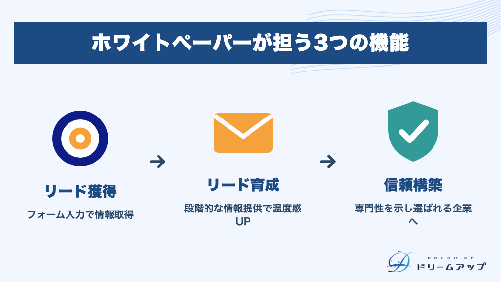 ホワイトペーパーが担う3つの機能