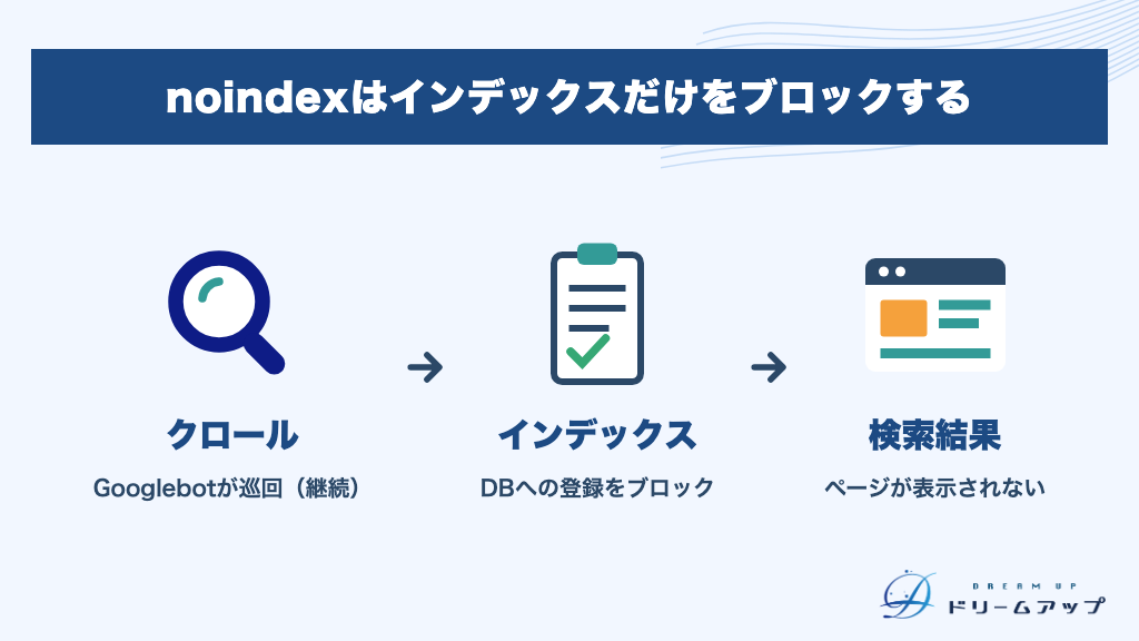 noindexはインデックスだけをブロックする