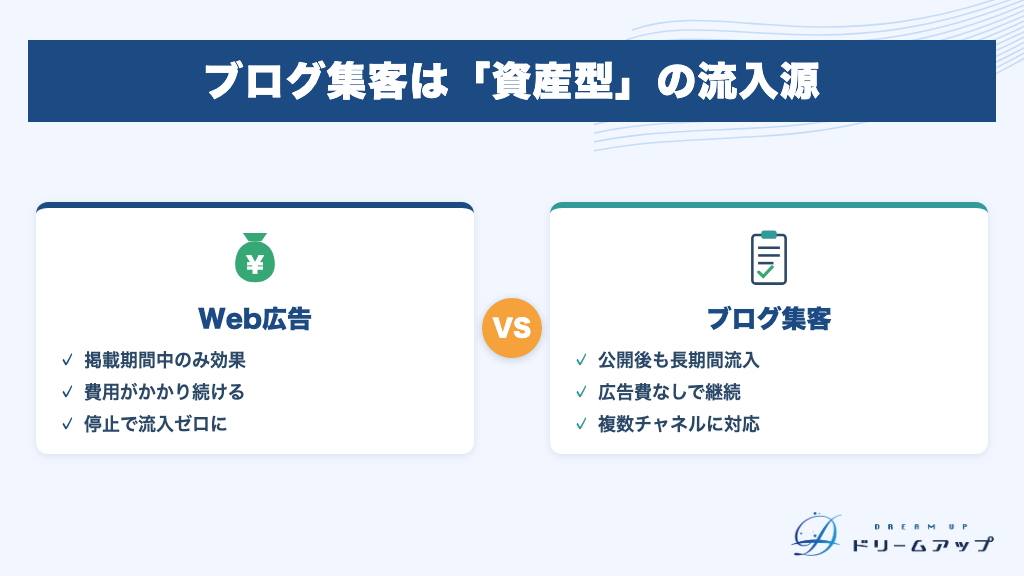 ブログ集客は「資産型」の流入源
