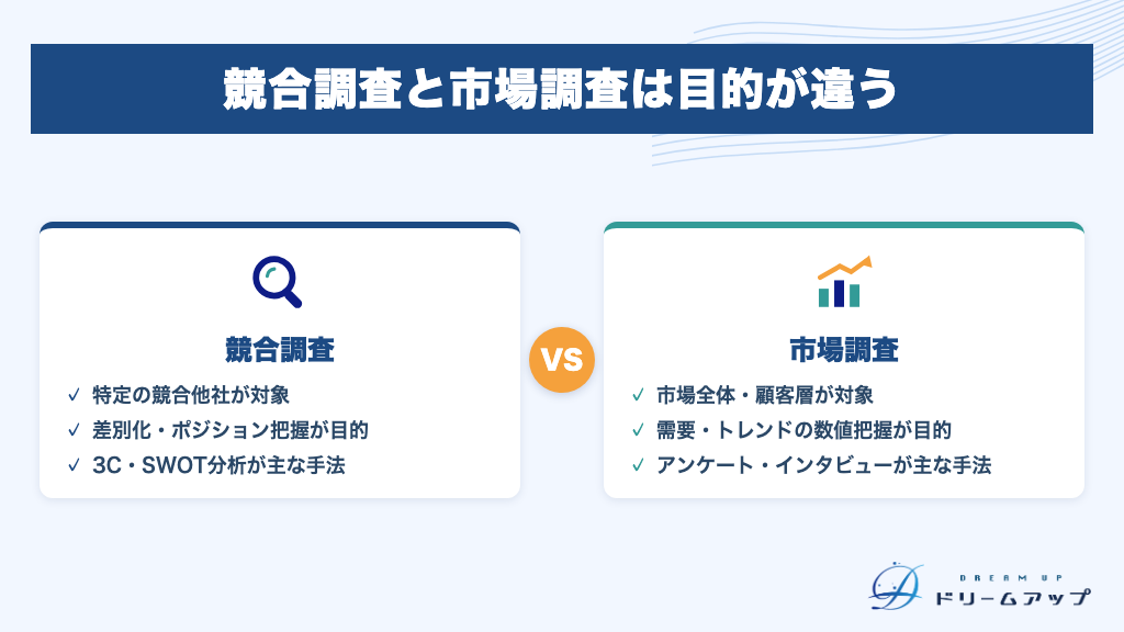 競合調査と市場調査は目的が違う
