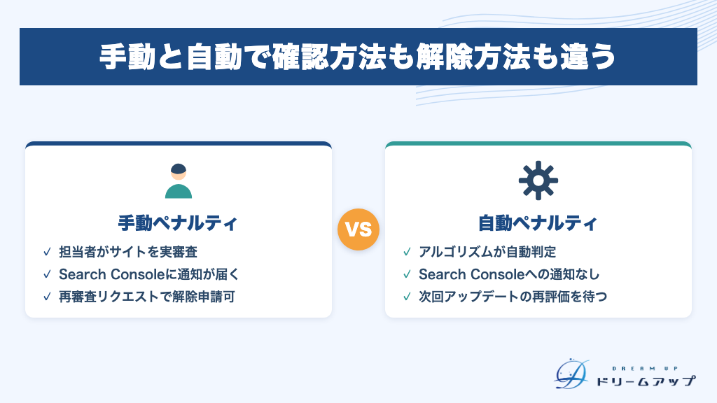手動と自動で確認方法も解除方法も違う