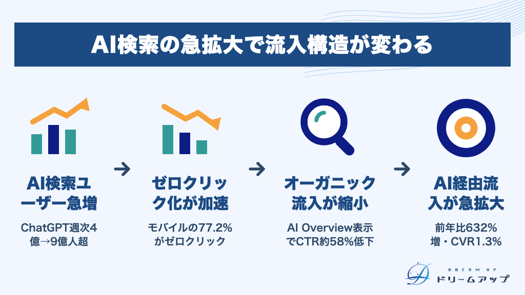 AI検索の急拡大で流入構造が変わる