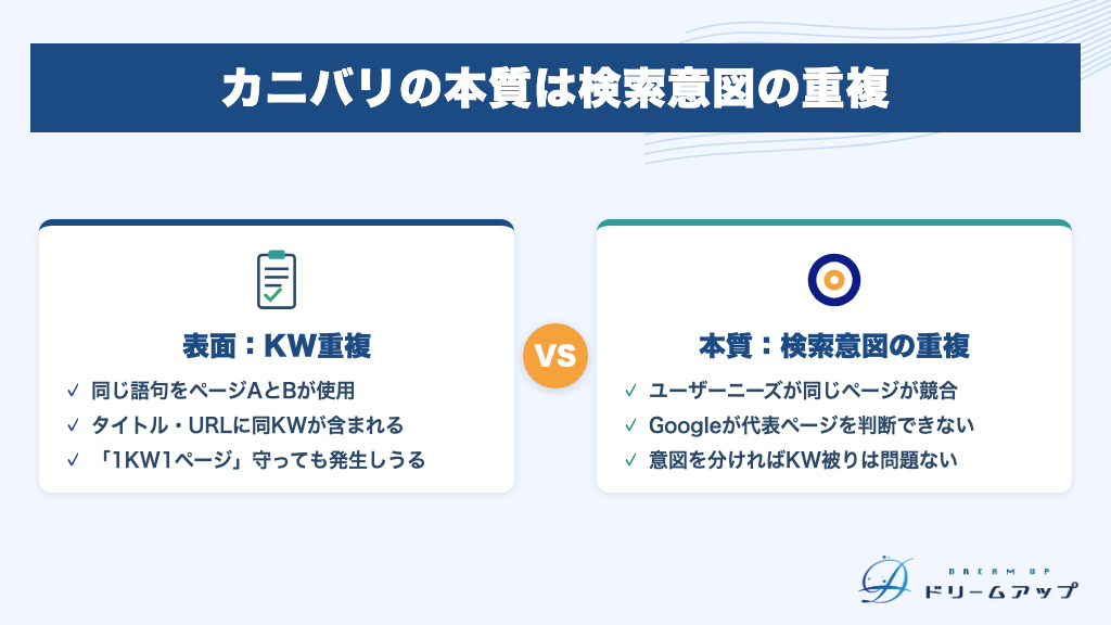 カニバリの本質は検索意図の重複