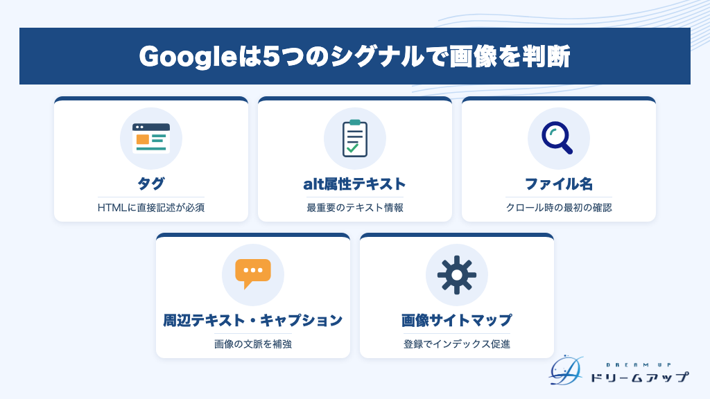 Googleは5つのシグナルで画像を判断