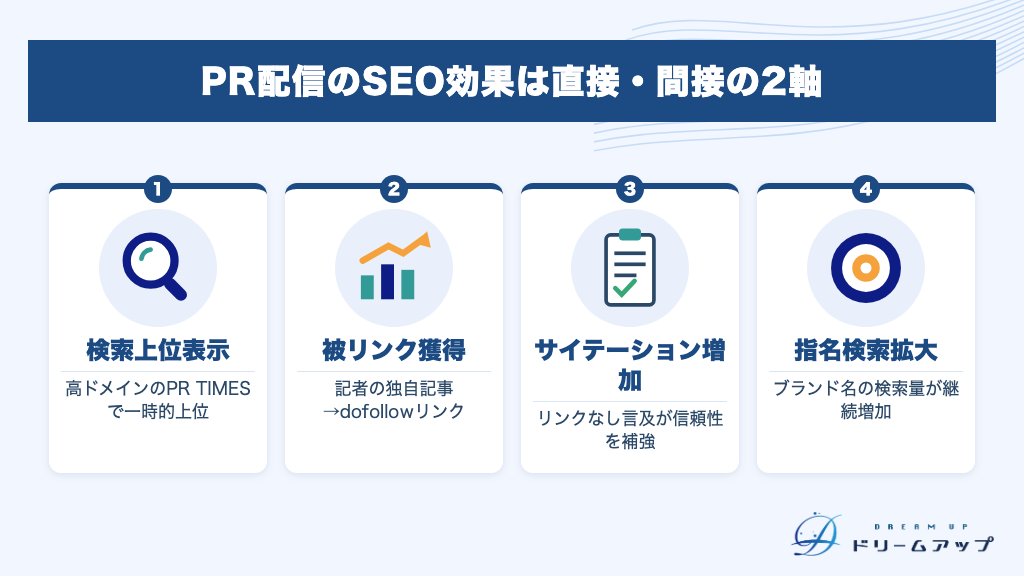 PR配信のSEO効果は直接・間接の2軸