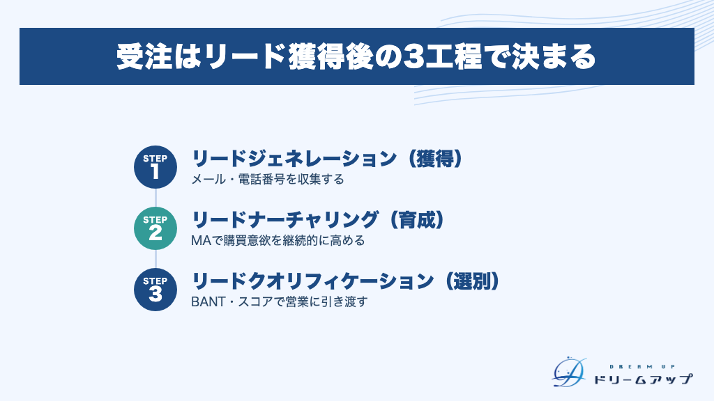 受注はリード獲得後の3工程で決まる