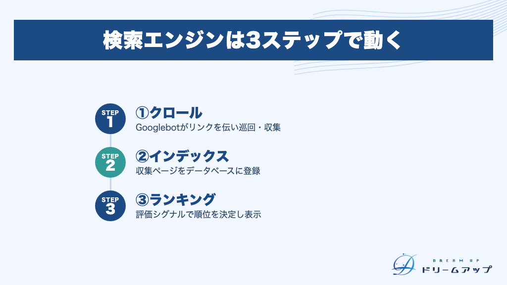 検索エンジンは3ステップで動く
