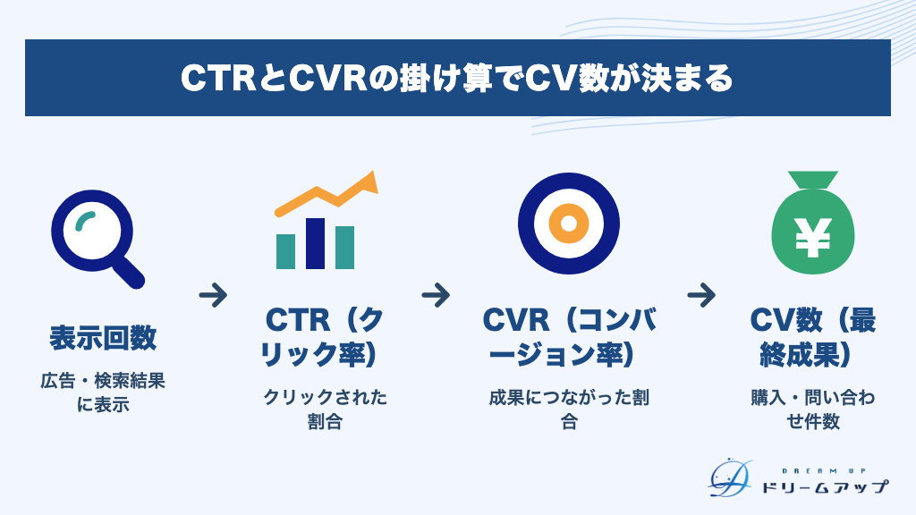 CTRとCVRの掛け算でCV数が決まる