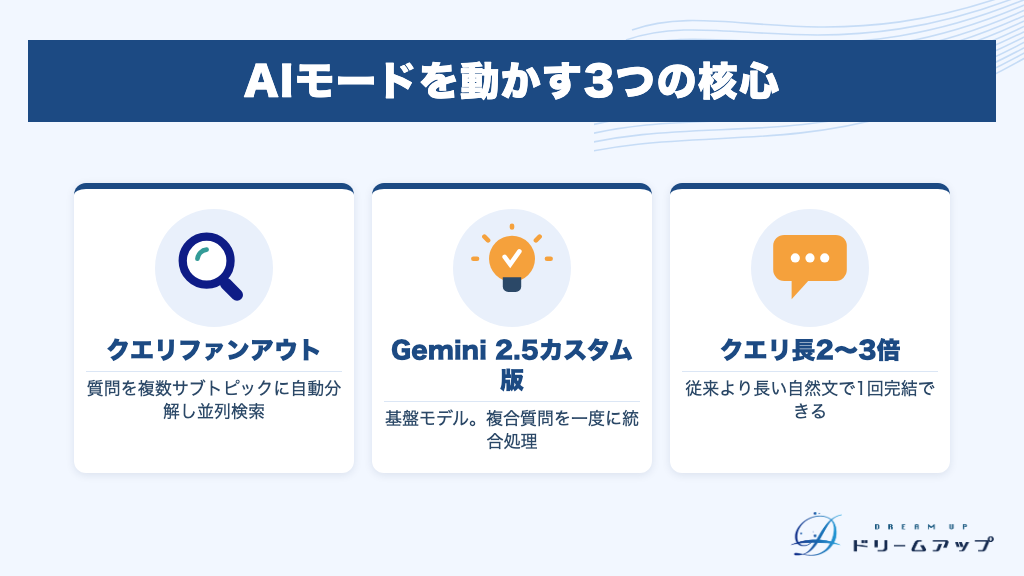 AIモードを動かす3つの核心