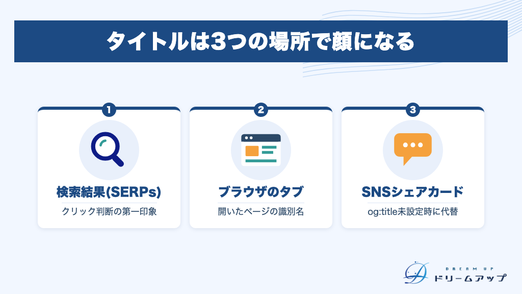 タイトルは3つの場所で顔になる