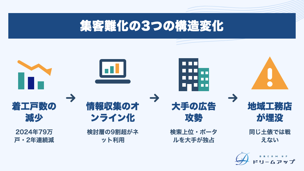集客難化の3つの構造変化