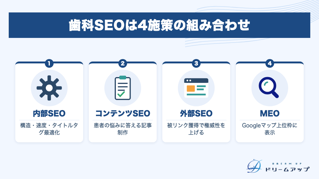 歯科SEOは4施策の組み合わせ