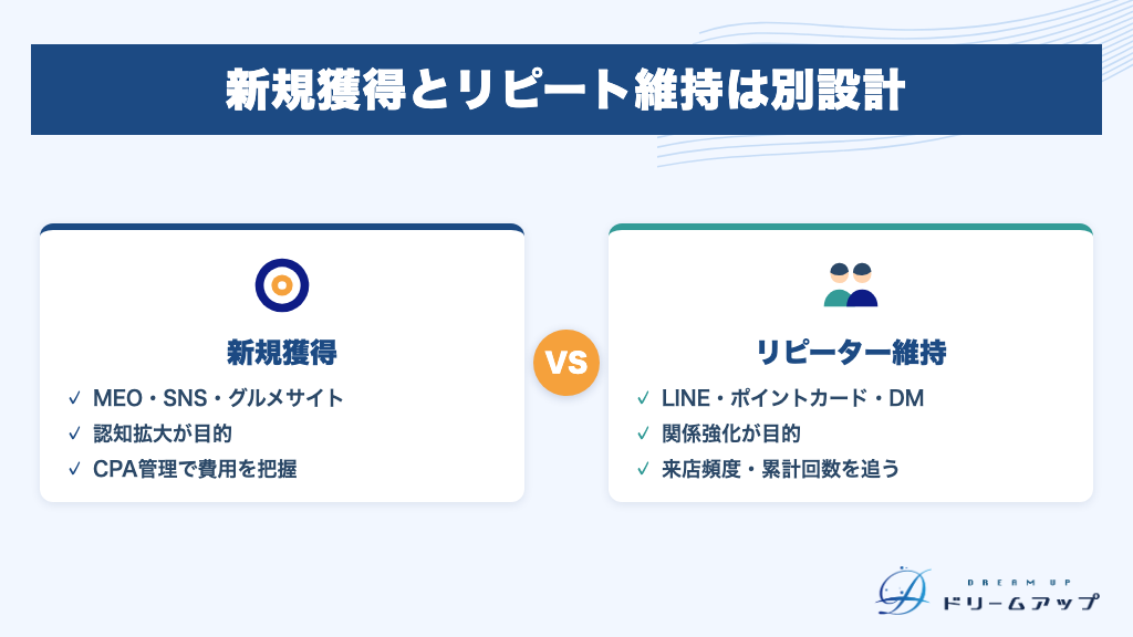 新規獲得とリピート維持は別設計