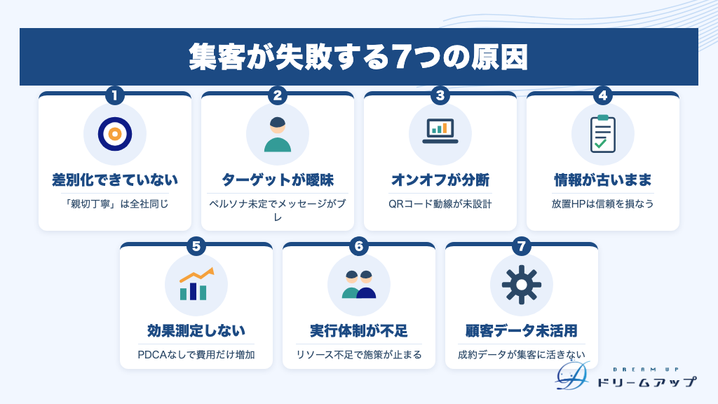 集客が失敗する7つの原因