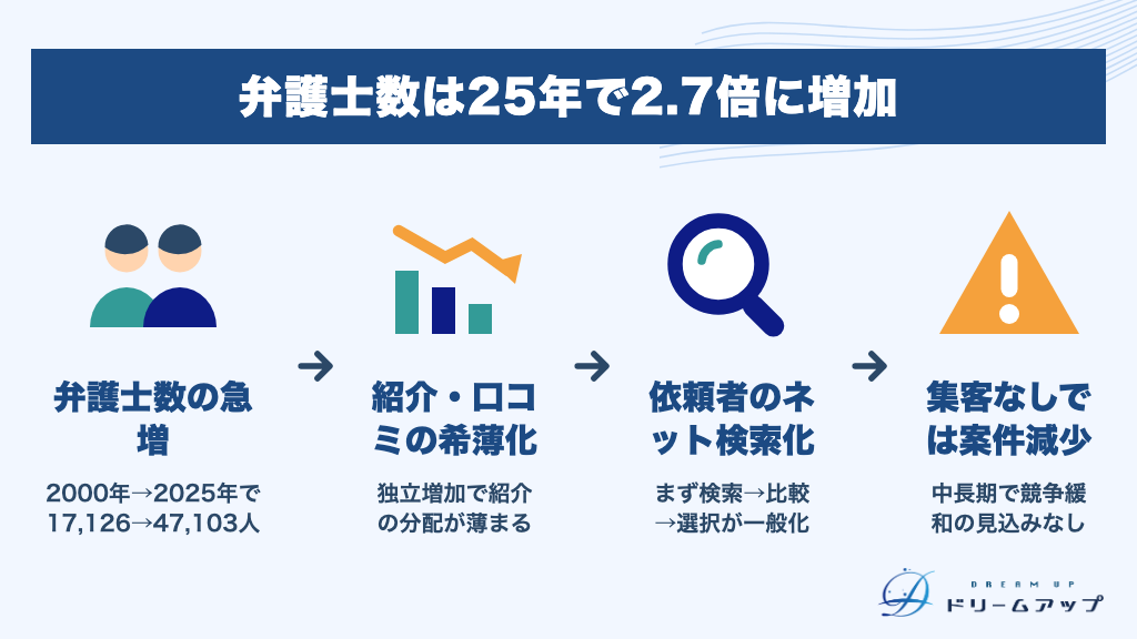 弁護士数は25年で2.7倍に増加