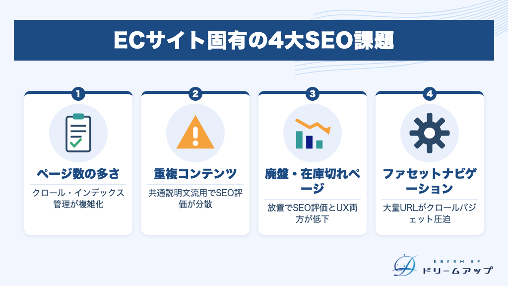 ECサイト固有の4大SEO課題