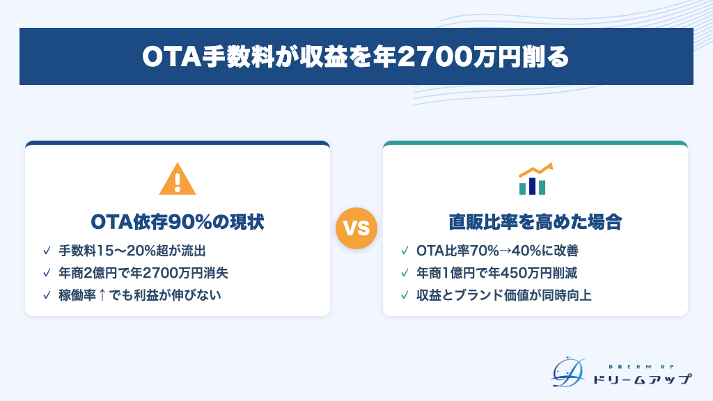 OTA手数料が収益を年2700万円削る