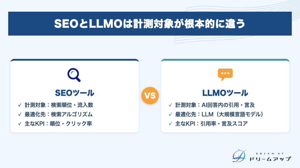 SEOとLLMOは計測対象が根本的に違う