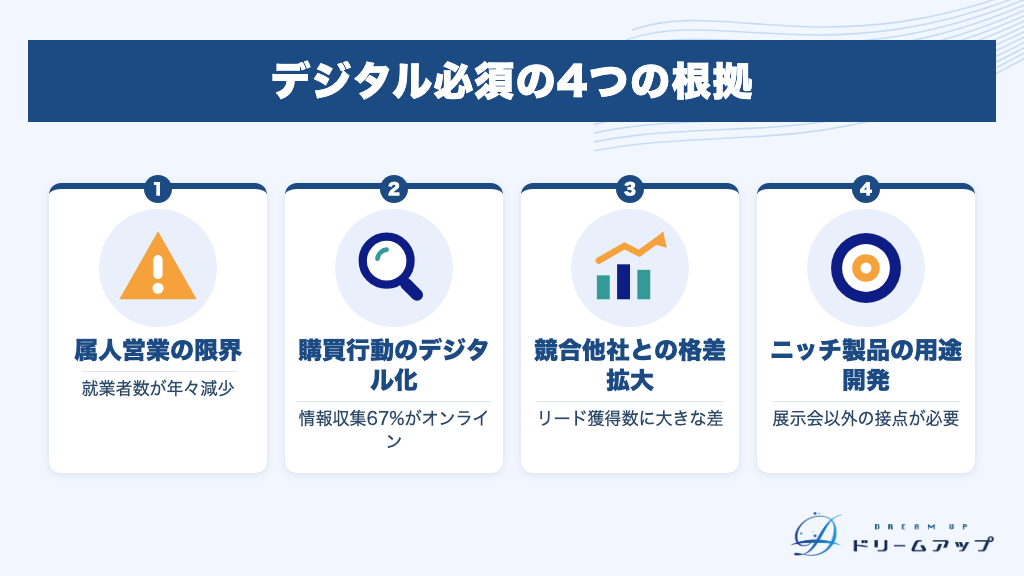 デジタル必須の4つの根拠