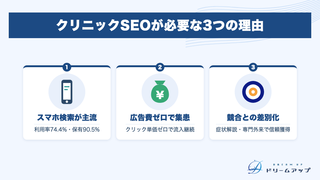 クリニックSEOが必要な3つの理由