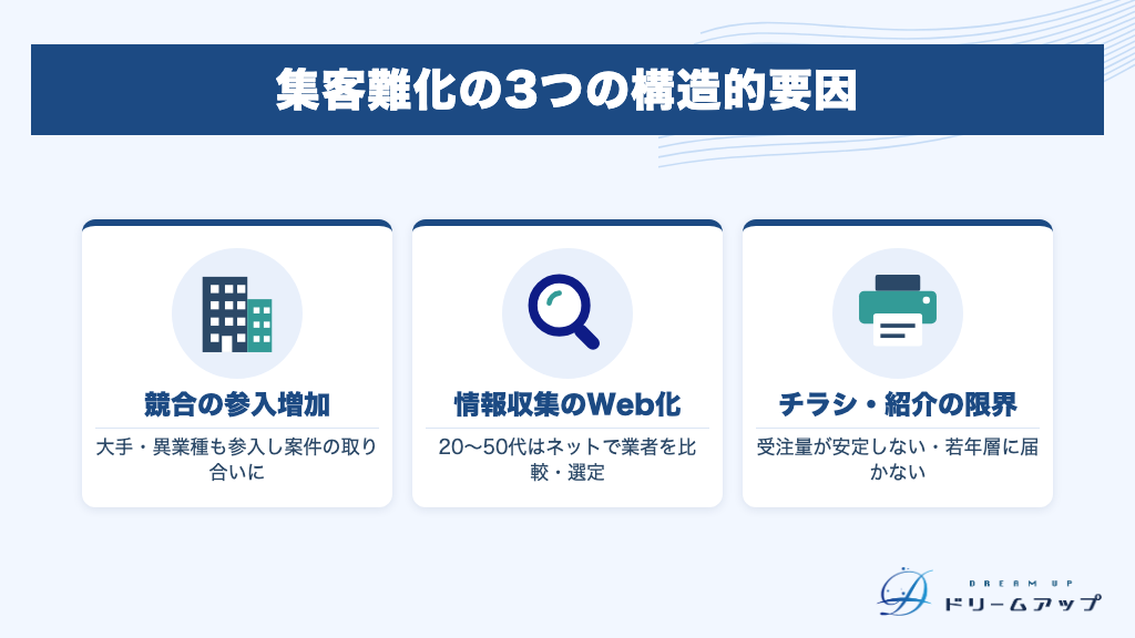 集客難化の3つの構造的要因