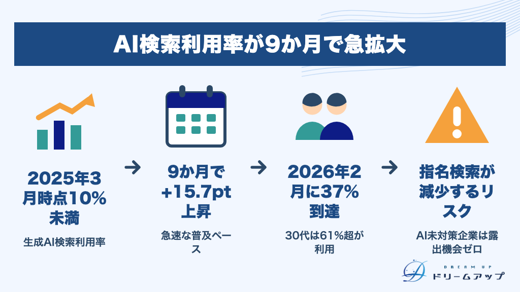 AI検索利用率が9か月で急拡大