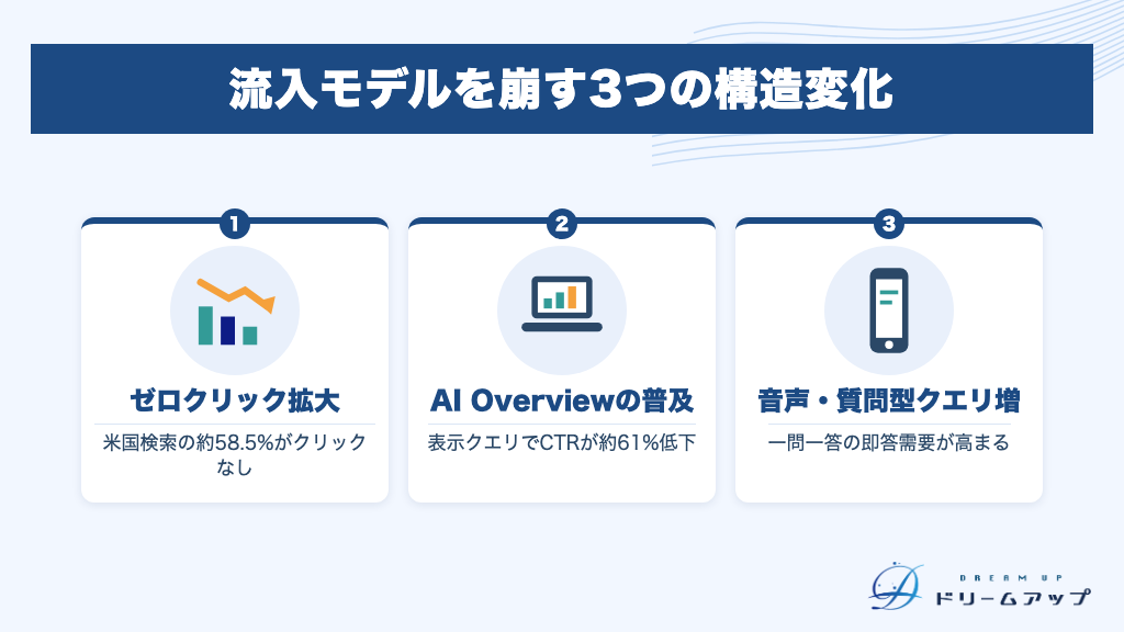流入モデルを崩す3つの構造変化