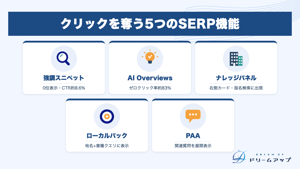 クリックを奪う5つのSERP機能