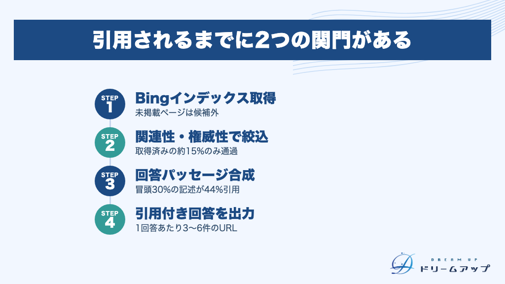 引用されるまでに2つの関門がある