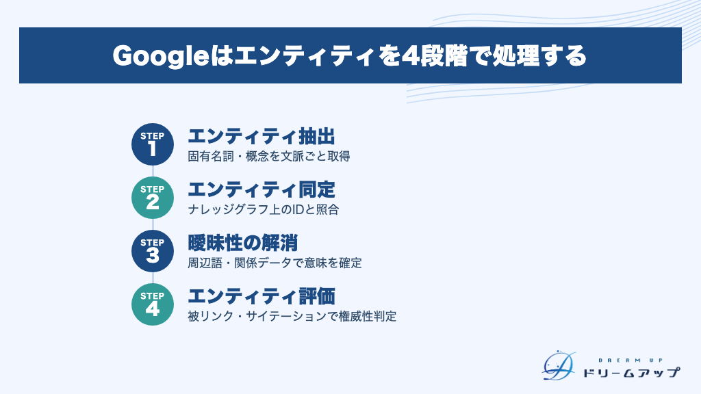 Googleはエンティティを4段階で処理する