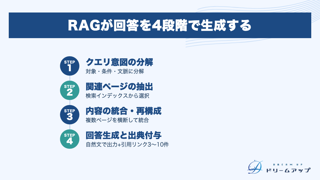 RAGが回答を4段階で生成する