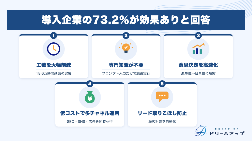導入企業の73.2%が効果ありと回答