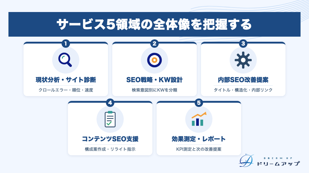 サービス5領域の全体像を把握する