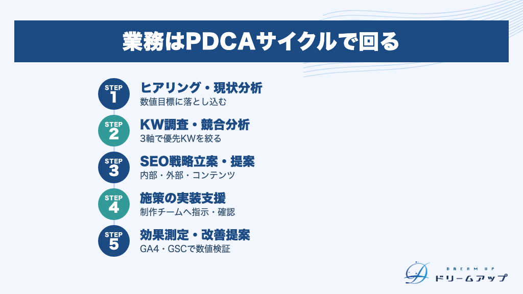業務はPDCAサイクルで回る
