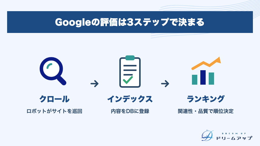 Googleの評価は3ステップで決まる