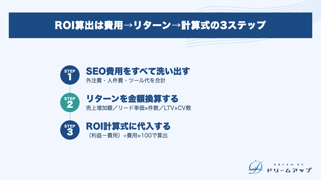 ROI算出は費用→リターン→計算式の3ステップ