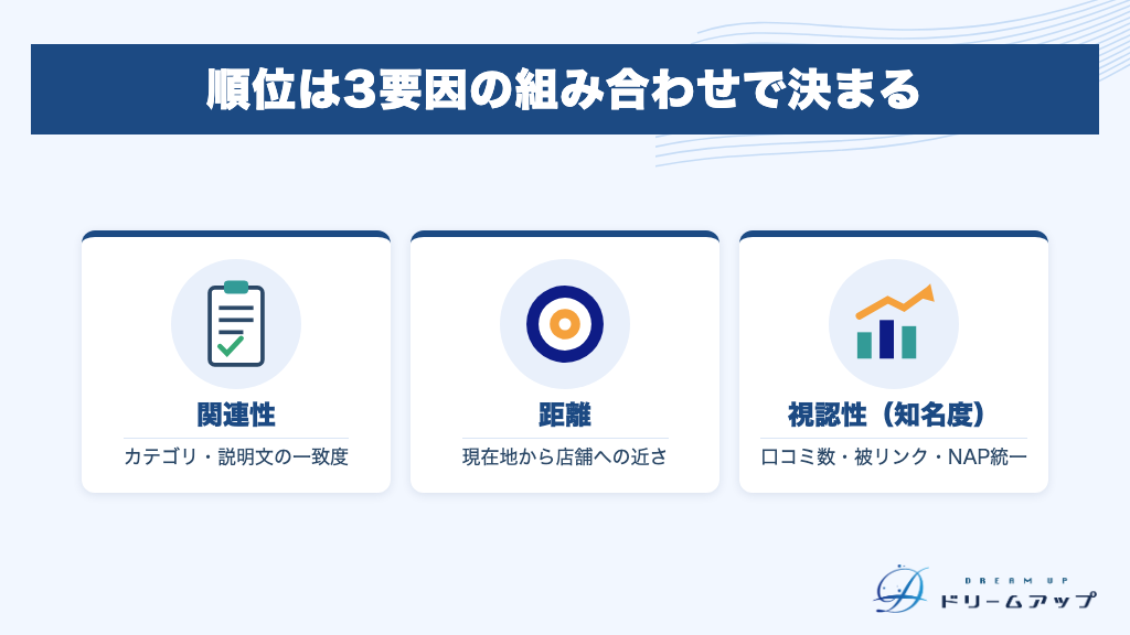 順位は3要因の組み合わせで決まる