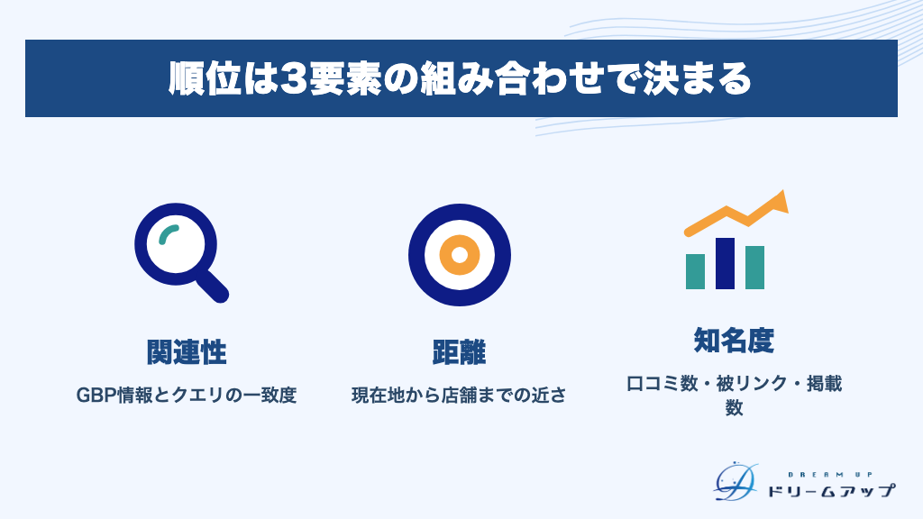 順位は3要素の組み合わせで決まる