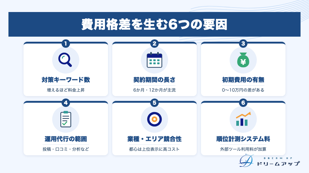 費用格差を生む6つの要因